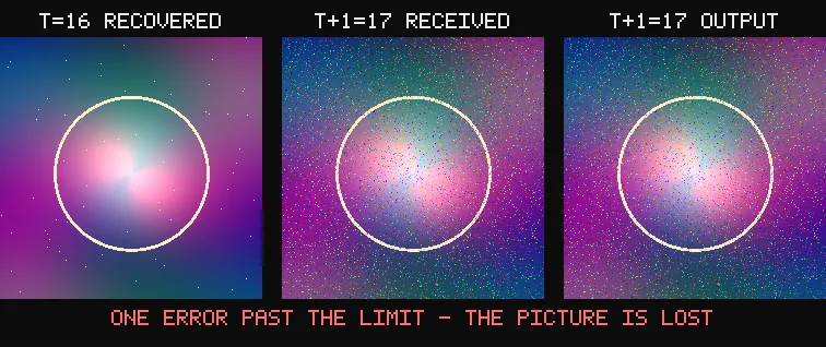 Two pairs of image panels on black. The upper pair shows heavy speckle recovering to a clean image. The lower pair shows similar speckle recovering to noise.