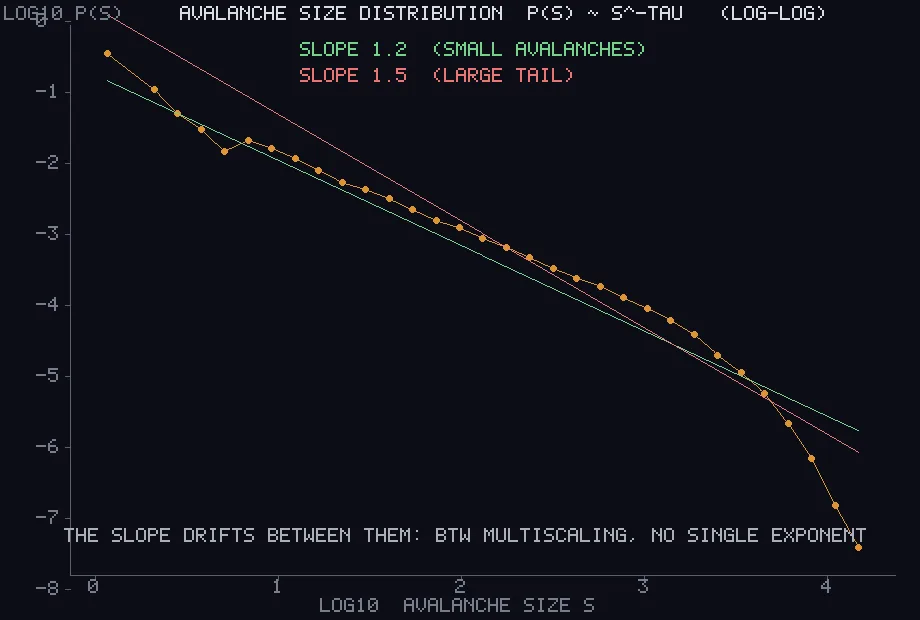 A dark log-log plot. Orange dots descend in a nearly straight line from top left to bottom right, then fall away steeply at the far right. A green line and a red line of slightly different slopes cross through them.