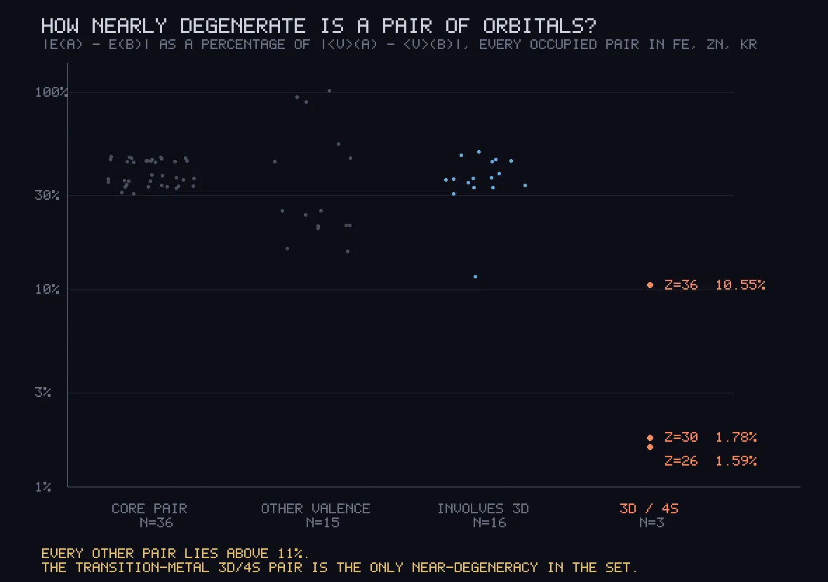 A scatter plot on a log scale from 1% to 100%. Grey and blue dots cluster between 11% and 100% in three groups. Two orange dots sit alone near 1.6% and 1.8%, and a third orange dot near 10.5%.