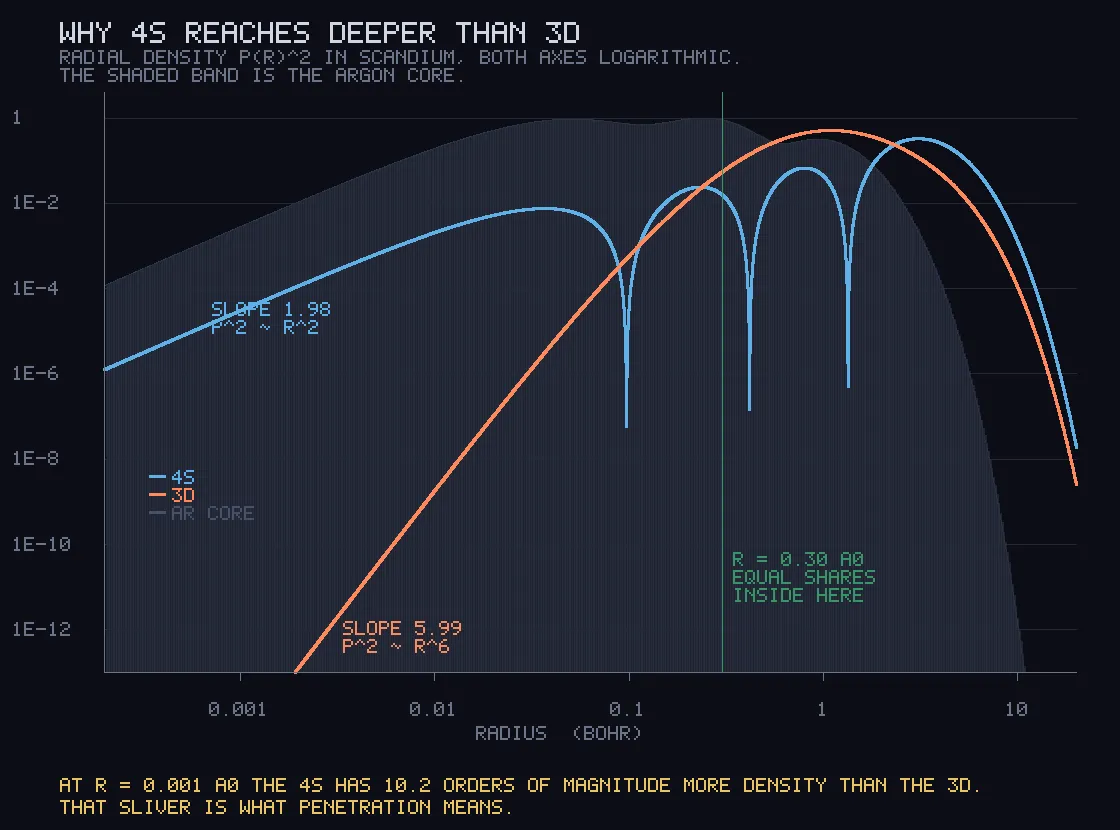 A log-log plot of radial density. A grey shaded hump is the inner core. A blue 4s curve rises gently from the left with three dips. An orange 3d curve rises steeply from far lower on the left, crossing the blue near 0.3.
