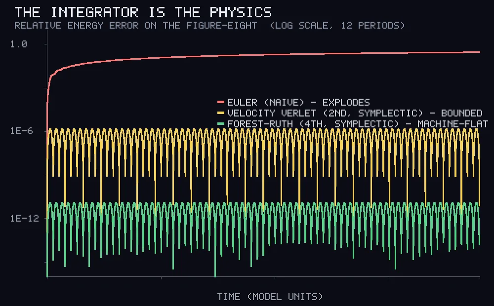 A log-scale plot with three traces. A red trace rises steeply to near 1.0 and stays. A yellow trace oscillates in a flat band around ten to the minus six. A green trace oscillates in a flat band around ten to the minus twelve.