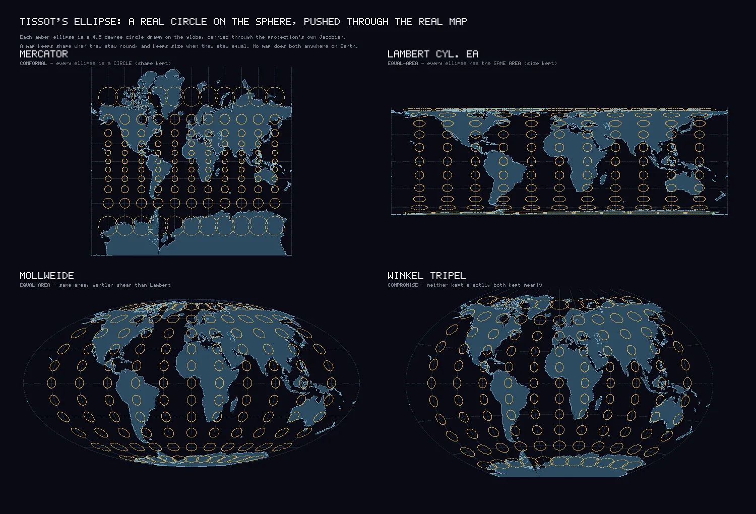 Four world maps, each covered in a grid of amber ellipses. On Mercator they are circles of growing size. On the equal-area maps they are equal-area ellipses of varying elongation.