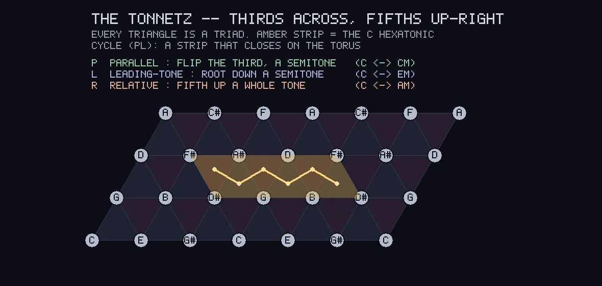 A dark plot showing a grid of note names in circles arranged in triangles, with a band of six triangles shaded amber across the middle and a yellow path traced through them.