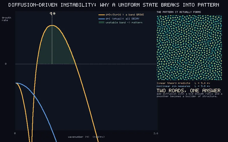 A dark plot. An orange curve rises above a zero line into a shaded hump and falls back. A blue curve stays entirely below the line. To the right, a small square of yellow and green spots with two measured wavelengths printed beneath it.