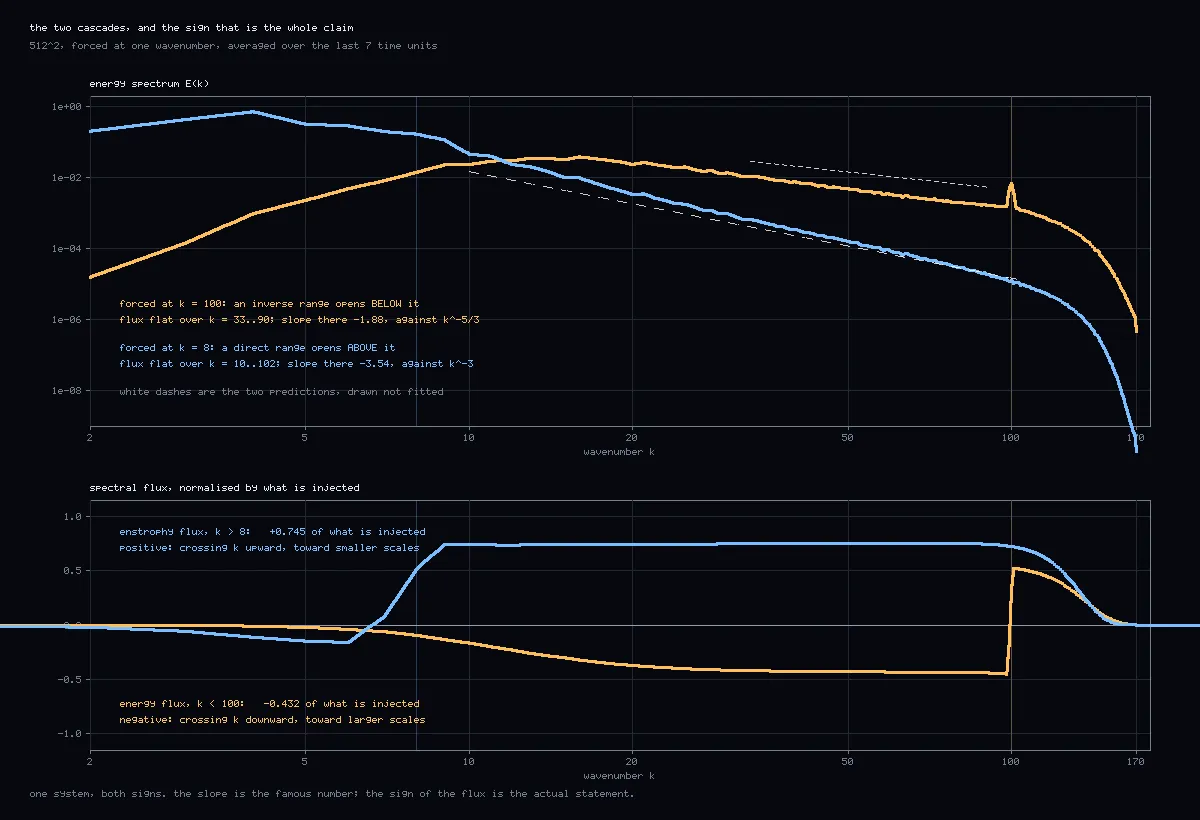 Two stacked panels on log axes. The upper shows two spectra with fitted slopes near minus 1.9 and minus 3.5. The lower shows two flux curves, one flat and negative below the forcing, one flat and positive above it.