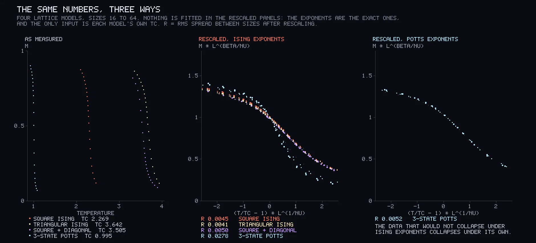 Three panels of coloured dots. On the left, four separate falling curves at different temperatures. In the middle, most dots lie on one smooth falling curve, with pale blue dots peeling off below it. On the right, the pale blue dots alone form a clean curve.