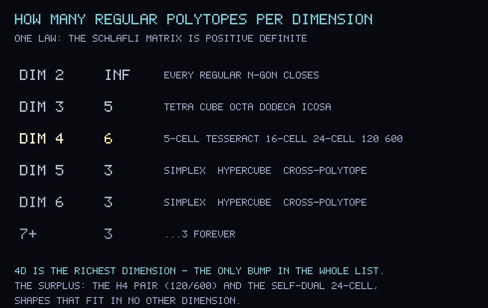 A dark table listing dimensions two through seven against counts: infinity, five, six, three, three, three, with the six in dimension four highlighted in gold.