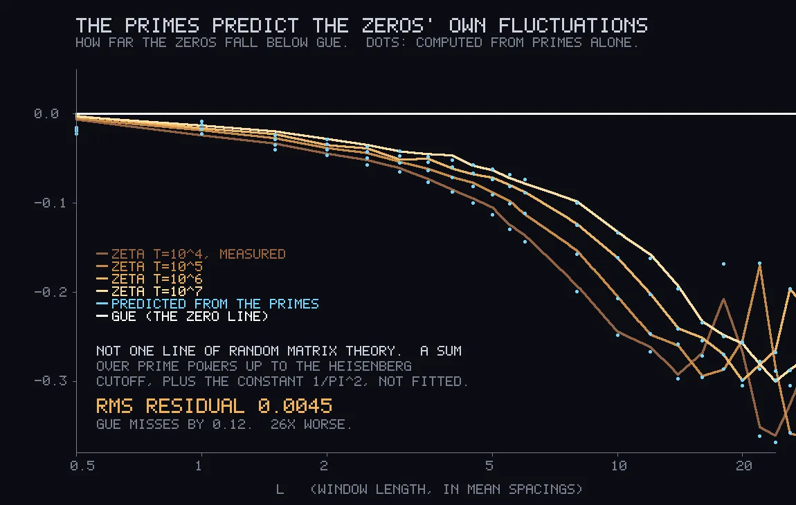 A plot of number variance against window length for Riemann zeros at four heights, with a curve predicted from the primes alone.