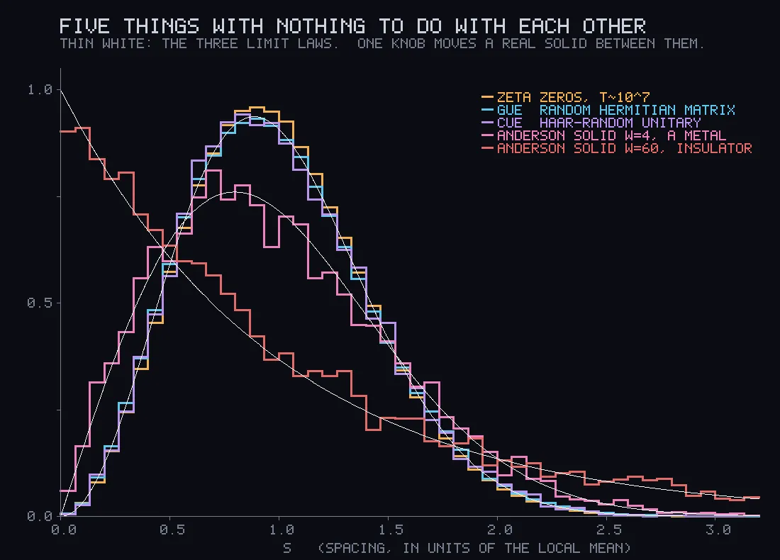 Overlapping step histograms: three almost identical peaked ones, a lower pink one, and a falling red one, with three thin white reference curves.