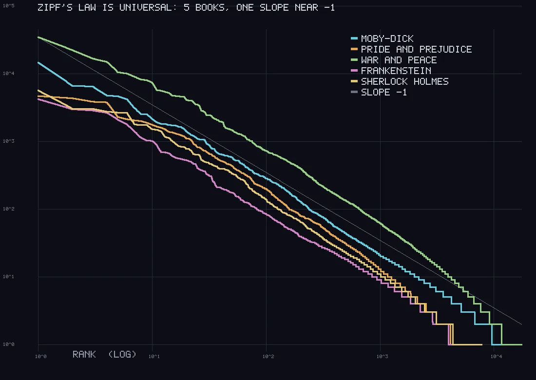 A dark log-log plot with five coloured curves descending in parallel from top left to bottom right, all closely following a thin straight grey guide line.