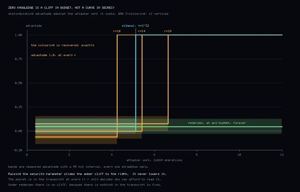 A chart of distinguishing advantage against attacker work on a log scale. Three amber step functions jump from zero to 1.0 at increasing work for r equals 10, 14 and 18, a cyan step for ElGamal, and a flat green band near zero for Pedersen.